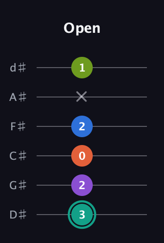 F♯ Dominant 9th Sharp 13th guitar tab — Open (3 2 0 2 x 1) in Half-Step Down (E♭A♭D♭G♭B♭E♭)