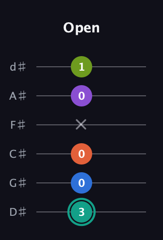 F♯ Dominant 9th Sharp 13th guitar tab — Open (3 0 0 x 0 1) in Half-Step Down (E♭A♭D♭G♭B♭E♭)