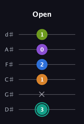 F♯ Dominant 9th Sharp 5th guitar tab — Open (3 x 1 2 0 1) in Half-Step Down (E♭A♭D♭G♭B♭E♭)