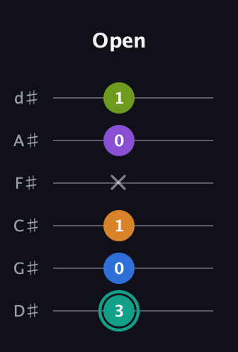 F♯ Dominant 9th Sharp 5th guitar tab — Open (3 0 1 x 0 1) in Half-Step Down (E♭A♭D♭G♭B♭E♭)