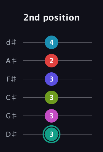 F♯ Half-Diminished 11th Flat 9th guitar tab — 2nd position (3 3 3 3 2 4) in Half-Step Down (E♭A♭D♭G♭B♭E♭)