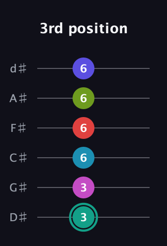 F♯ Half-Diminished 11th Flat 9th guitar tab — 3rd position (3 3 6 6 6 6) in Half-Step Down (E♭A♭D♭G♭B♭E♭)