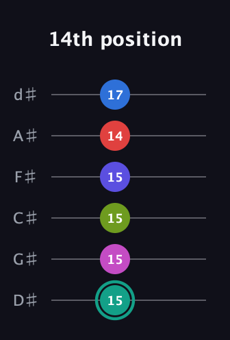 F♯ Half-Diminished 11th Sharp 13th guitar tab — 14th position (15 15 15 15 14 17) in Half-Step Down (E♭A♭D♭G♭B♭E♭)