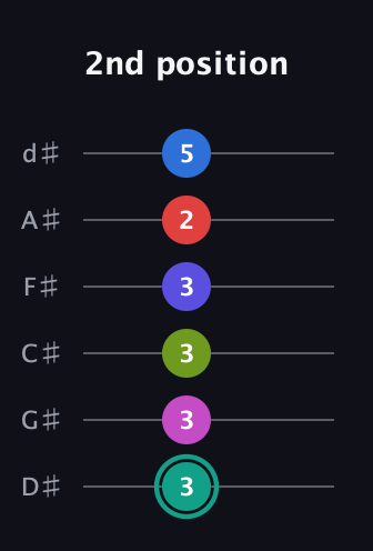 F♯ Half-Diminished 11th Sharp 13th guitar tab — 2nd position (3 3 3 3 2 5) in Half-Step Down (E♭A♭D♭G♭B♭E♭)
