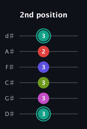 F♯ Half-Diminished 11th Sharp 9th guitar tab — 2nd position (3 3 3 3 2 3) in Half-Step Down (E♭A♭D♭G♭B♭E♭)