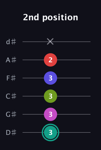 F♯ Half-Diminished 11th Sharp 9th guitar tab — 2nd position (3 3 3 3 2 x) in Half-Step Down (E♭A♭D♭G♭B♭E♭)