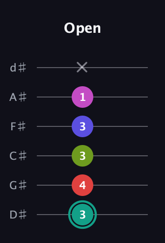 F♯ Half-Diminished 11th Sharp 9th guitar tab — Open (3 4 3 3 1 x) in Half-Step Down (E♭A♭D♭G♭B♭E♭)