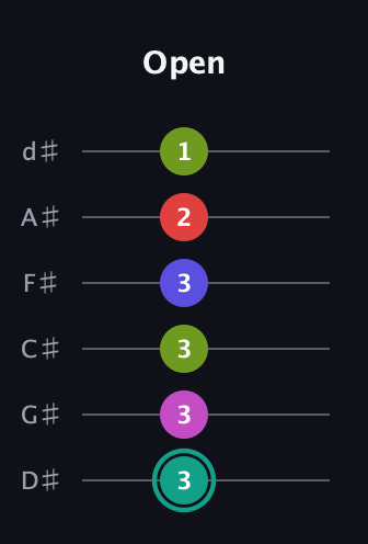 F♯ Half-Diminished 11th Sharp 9th guitar tab — Open (3 3 3 3 2 1) in Half-Step Down (E♭A♭D♭G♭B♭E♭)