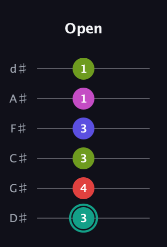 F♯ Half-Diminished 11th Sharp 9th guitar tab — Open (3 4 3 3 1 1) in Half-Step Down (E♭A♭D♭G♭B♭E♭)