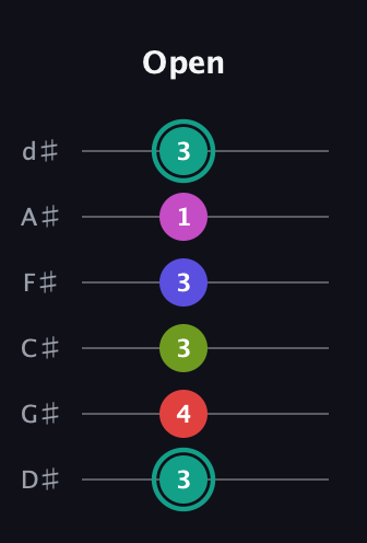 F♯ Half-Diminished 11th Sharp 9th guitar tab — Open (3 4 3 3 1 3) in Half-Step Down (E♭A♭D♭G♭B♭E♭)