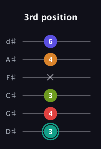 F♯ Half-Diminished 7th Flat 13th guitar tab — 3rd position (3 4 3 x 4 6) in Half-Step Down (E♭A♭D♭G♭B♭E♭)