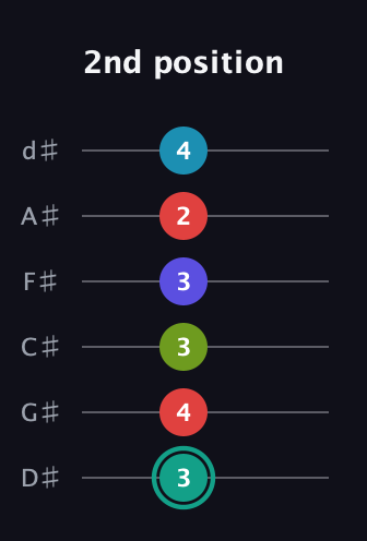 F♯ Half-Diminished 7th Flat 9th guitar tab — 2nd position (3 4 3 3 2 4) in Half-Step Down (E♭A♭D♭G♭B♭E♭)