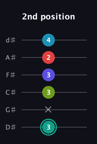F♯ Half-Diminished 7th Flat 9th guitar tab — 2nd position (3 x 3 3 2 4) in Half-Step Down (E♭A♭D♭G♭B♭E♭)