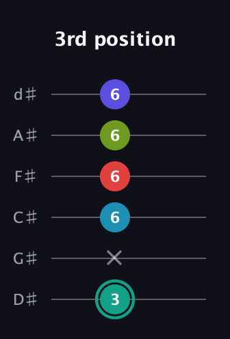 F♯ Half-Diminished 7th Flat 9th guitar tab — 3rd position (3 x 6 6 6 6) in Half-Step Down (E♭A♭D♭G♭B♭E♭)