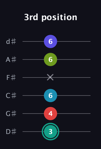 F♯ Half-Diminished 7th Flat 9th guitar tab — 3rd position (3 4 6 x 6 6) in Half-Step Down (E♭A♭D♭G♭B♭E♭)