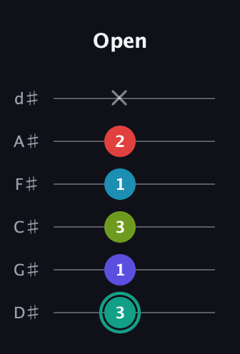 F♯ Half-Diminished 7th Flat 9th guitar tab — Open (3 1 3 1 2 x) in Half-Step Down (E♭A♭D♭G♭B♭E♭)