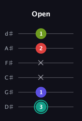 F♯ Half-Diminished 7th Sharp 13th guitar tab — Open (3 1 x x 2 1) in Half-Step Down (E♭A♭D♭G♭B♭E♭)
