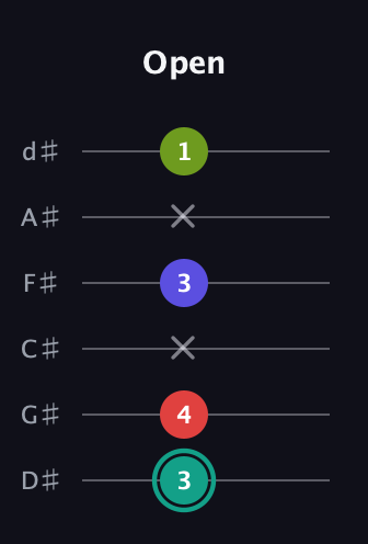F♯ Half-Diminished 7th Sharp 13th guitar tab — Open (3 4 x 3 x 1) in Half-Step Down (E♭A♭D♭G♭B♭E♭)