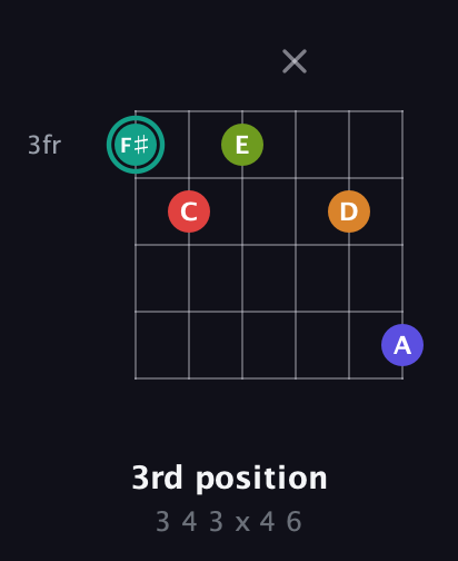 F♯ Half-Diminished 7th Sharp 5th guitar chord — 3rd position (3 4 3 x 4 6) fretboard diagram in Half-Step Down (E♭A♭D♭G♭B♭E♭)