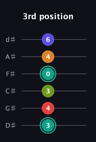 F♯ Half-Diminished 7th Sharp 5th guitar tab — 3rd position (3 4 3 0 4 6) in Half-Step Down (E♭A♭D♭G♭B♭E♭)