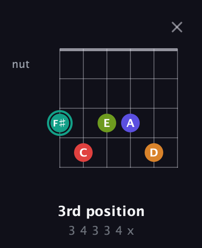 F♯ Half-Diminished 7th Sharp 5th guitar chord — 3rd position (3 4 3 3 4 x) fretboard diagram in Half-Step Down (E♭A♭D♭G♭B♭E♭)