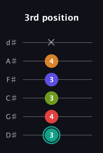 F♯ Half-Diminished 7th Sharp 5th guitar tab — 3rd position (3 4 3 3 4 x) in Half-Step Down (E♭A♭D♭G♭B♭E♭)