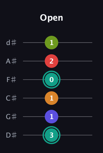 F♯ Half-Diminished 7th Sharp 5th guitar tab — Open (3 1 1 0 2 1) in Half-Step Down (E♭A♭D♭G♭B♭E♭)