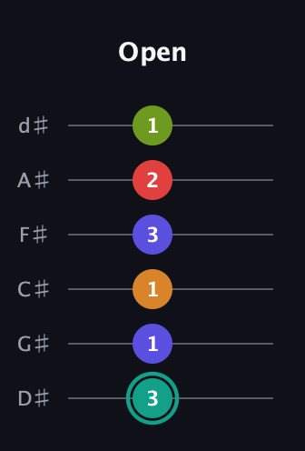 F♯ Half-Diminished 7th Sharp 5th guitar tab — Open (3 1 1 3 2 1) in Half-Step Down (E♭A♭D♭G♭B♭E♭)