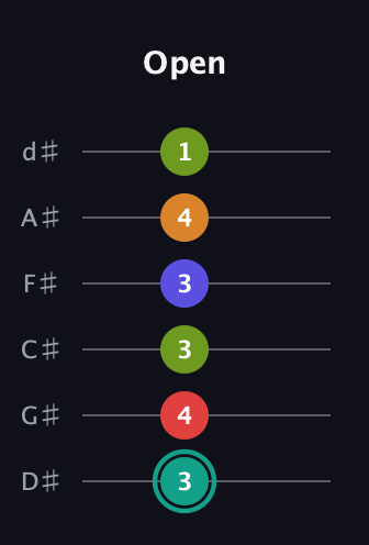 F♯ Half-Diminished 7th Sharp 5th guitar tab — Open (3 4 3 3 4 1) in Half-Step Down (E♭A♭D♭G♭B♭E♭)
