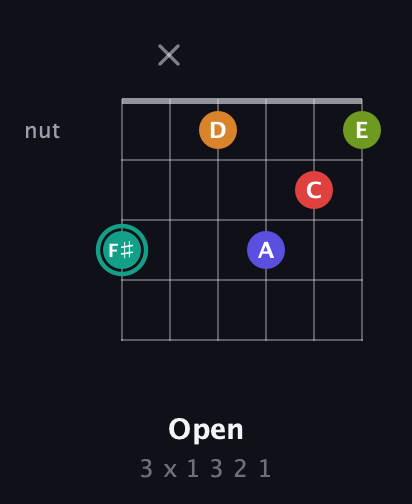 F♯ Half-Diminished 7th Sharp 5th guitar chord — Open (3 x 1 3 2 1) fretboard diagram in Half-Step Down (E♭A♭D♭G♭B♭E♭)