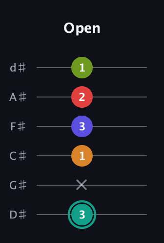 F♯ Half-Diminished 7th Sharp 5th guitar tab — Open (3 x 1 3 2 1) in Half-Step Down (E♭A♭D♭G♭B♭E♭)