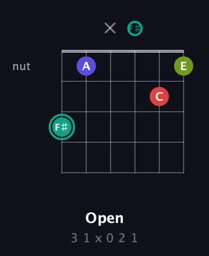 F♯ Half-Diminished 7th Sharp 9th guitar chord — Open (3 1 x 0 2 1) fretboard diagram in Half-Step Down (E♭A♭D♭G♭B♭E♭)