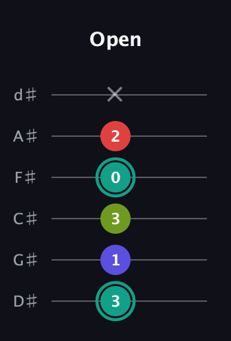 F♯ Half-Diminished 7th guitar tab — Open (3 1 3 0 2 x) in Half-Step Down (E♭A♭D♭G♭B♭E♭)