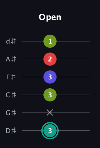 F♯ Half-Diminished 7th guitar tab — Open (3 x 3 3 2 1) in Half-Step Down (E♭A♭D♭G♭B♭E♭)
