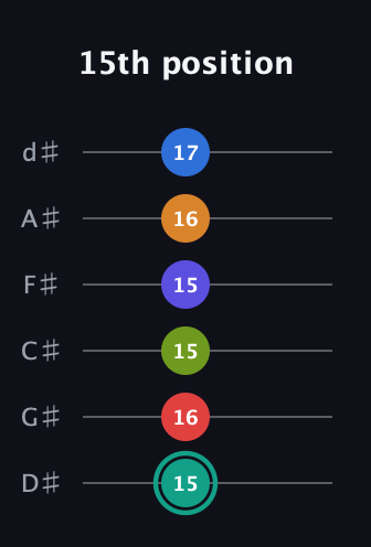 F♯ Half-Diminished 9th Flat 13th guitar tab — 15th position (15 16 15 15 16 17) in Half-Step Down (E♭A♭D♭G♭B♭E♭)