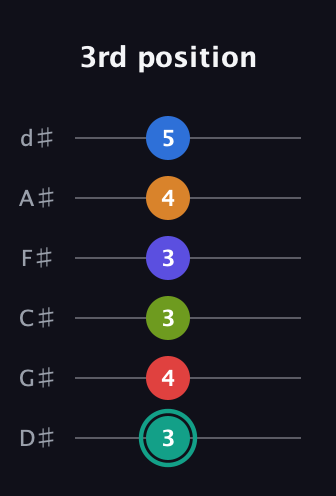 F♯ Half-Diminished 9th Flat 13th guitar tab — 3rd position (3 4 3 3 4 5) in Half-Step Down (E♭A♭D♭G♭B♭E♭)