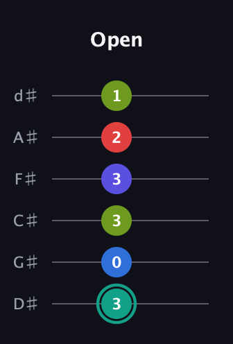 F♯ Half-Diminished 9th Sharp 13th guitar tab — Open (3 0 3 3 2 1) in Half-Step Down (E♭A♭D♭G♭B♭E♭)