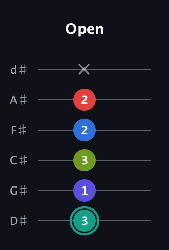 F♯ Half-Diminished 9th Sharp 13th guitar tab — Open (3 1 3 2 2 x) in Half-Step Down (E♭A♭D♭G♭B♭E♭)