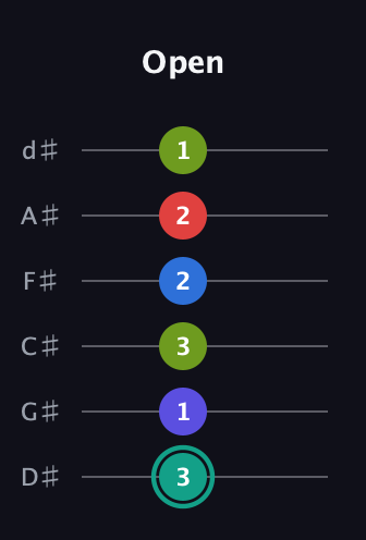 F♯ Half-Diminished 9th Sharp 13th guitar tab — Open (3 1 3 2 2 1) in Half-Step Down (E♭A♭D♭G♭B♭E♭)