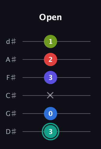 F♯ Half-Diminished 9th Sharp 13th guitar tab — Open (3 0 x 3 2 1) in Half-Step Down (E♭A♭D♭G♭B♭E♭)