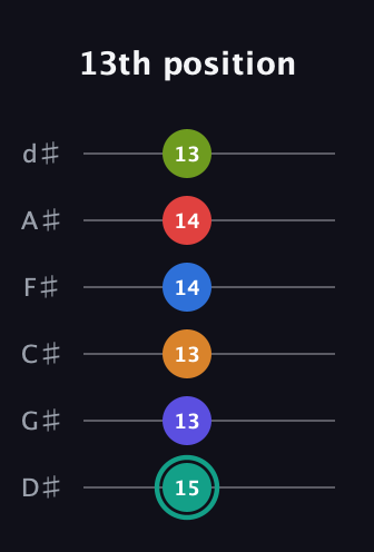 F♯ Half-Diminished 9th Sharp 5th guitar tab — 13th position (15 13 13 14 14 13) in Half-Step Down (E♭A♭D♭G♭B♭E♭)