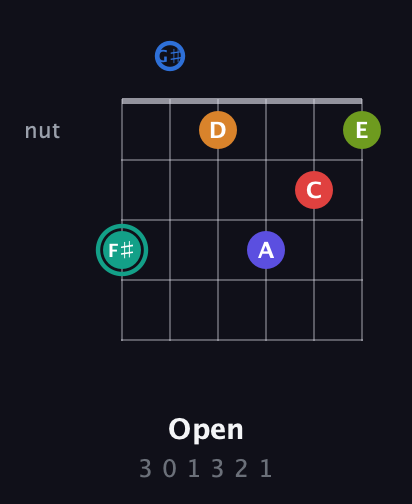 F♯ Half-Diminished 9th Sharp 5th guitar chord — Open (3 0 1 3 2 1) fretboard diagram in Half-Step Down (E♭A♭D♭G♭B♭E♭)