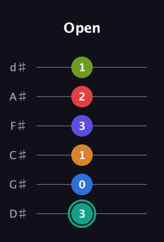 F♯ Half-Diminished 9th Sharp 5th guitar tab — Open (3 0 1 3 2 1) in Half-Step Down (E♭A♭D♭G♭B♭E♭)
