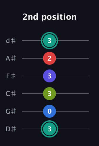 F♯ Half-Diminished 9th guitar tab — 2nd position (3 0 3 3 2 3) in Half-Step Down (E♭A♭D♭G♭B♭E♭)