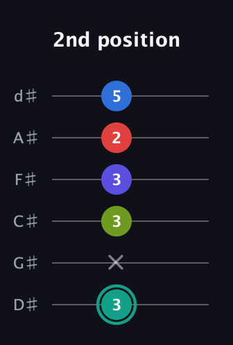 F♯ Half-Diminished 9th guitar tab — 2nd position (3 x 3 3 2 5) in Half-Step Down (E♭A♭D♭G♭B♭E♭)