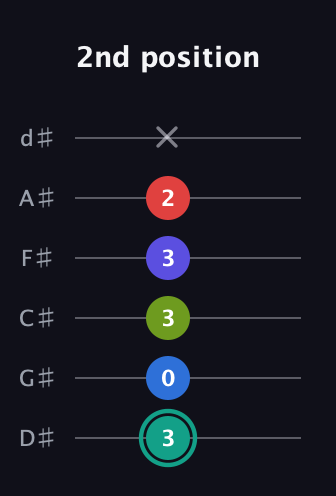 F♯ Half-Diminished 9th guitar tab — 2nd position (3 0 3 3 2 x) in Half-Step Down (E♭A♭D♭G♭B♭E♭)