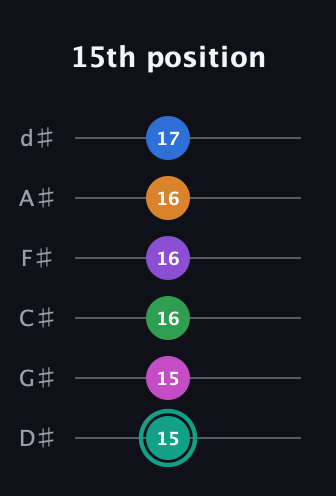 F♯ Major 11th Sharp 5th guitar tab — 15th position (15 15 16 16 16 17) in Half-Step Down (E♭A♭D♭G♭B♭E♭)