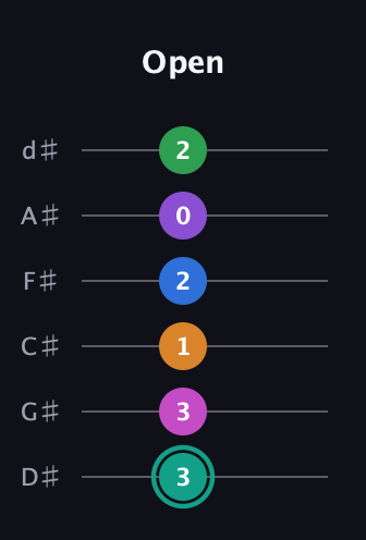 F♯ Major 11th Sharp 5th guitar tab — Open (3 3 1 2 0 2) in Half-Step Down (E♭A♭D♭G♭B♭E♭)