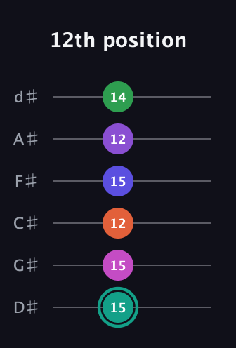 F♯ Major 11th Sharp 9th guitar tab — 12th position (15 15 12 15 12 14) in Half-Step Down (E♭A♭D♭G♭B♭E♭)