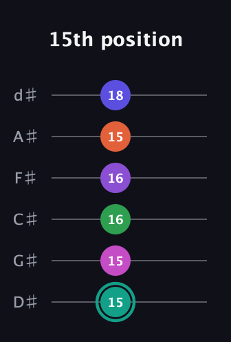 F♯ Major 11th Sharp 9th guitar tab — 15th position (15 15 16 16 15 18) in Half-Step Down (E♭A♭D♭G♭B♭E♭)